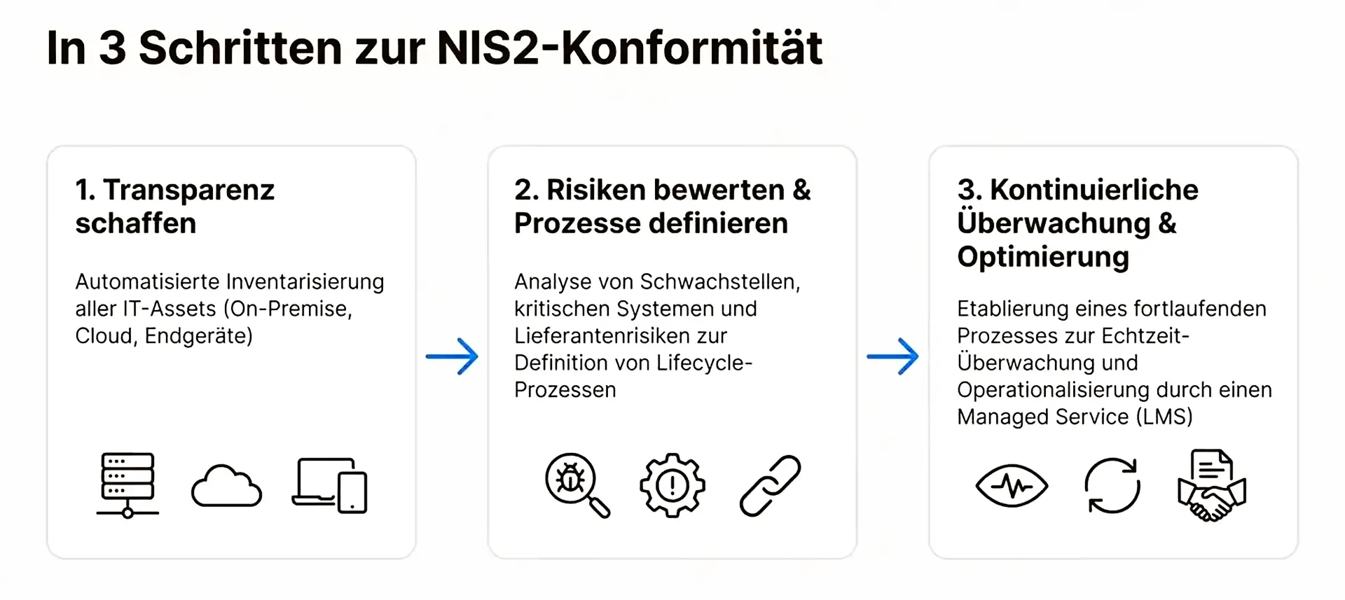 Grafik: In 3 Schritten zur NIS2-Konformität. Schritt 1: Transparenz schaffen durch automatisierte Inventarisierung. Schritt 2: Risiken bewerten und Lifecycle-Prozesse definieren. Schritt 3: Kontinuierliche Überwachung und Optimierung durch Managed Services.