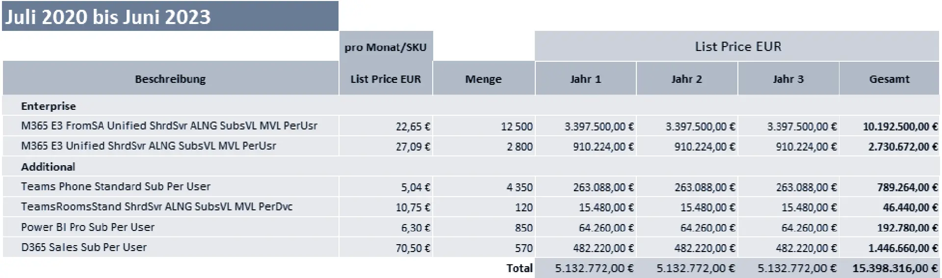 Tabelle der Microsoft-Lizenzkosten für den Zeitraum Juli 2020 bis Juni 2023 mit einem Gesamtpreis von rund 15,39 Millionen Euro.