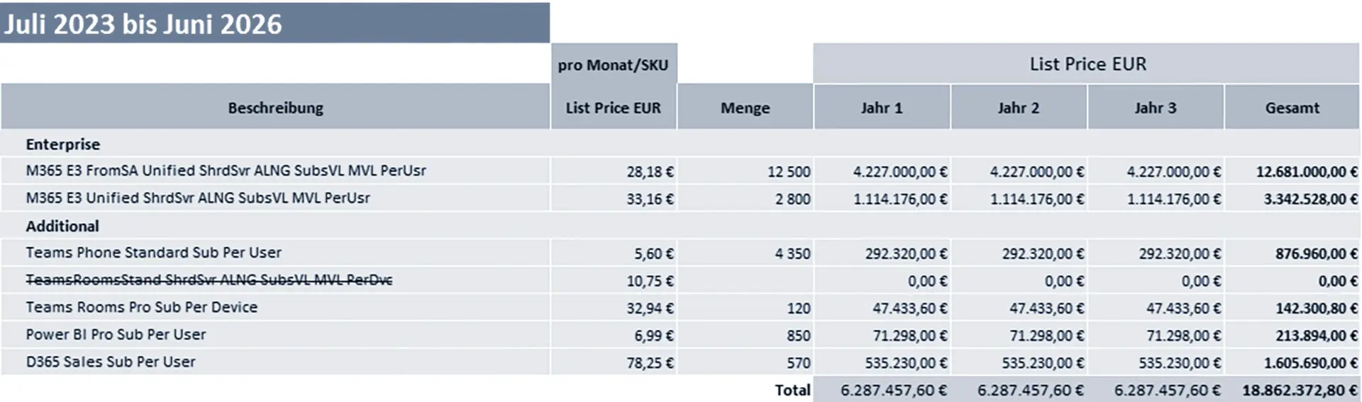 Tabelle der Microsoft-Lizenzkosten für den Zeitraum Juli 2023 bis Juni 2026 mit einem Gesamtpreis von rund 18,86 Millionen Euro.