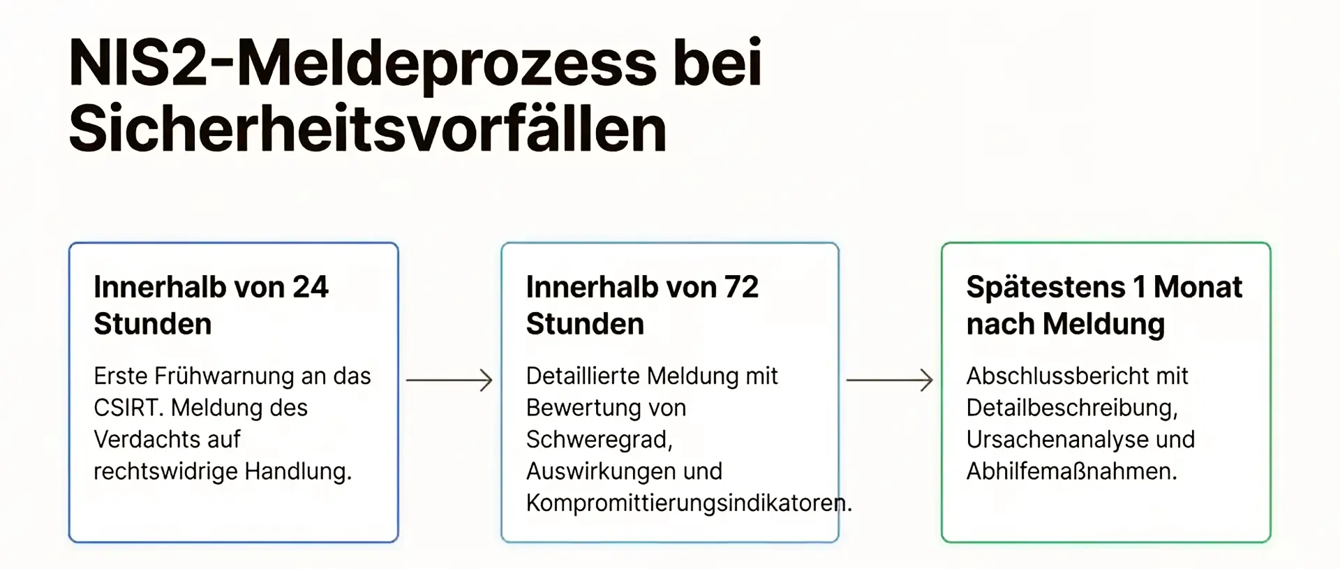 Prozessdiagramm zum NIS2-Meldeprozess bei Sicherheitsvorfällen. Es zeigt die drei strengen Meldefristen: Erste Frühwarnung innerhalb von 24 Stunden, detaillierte Meldung nach 72 Stunden und der finale Abschlussbericht spätestens 1 Monat nach der Meldung.