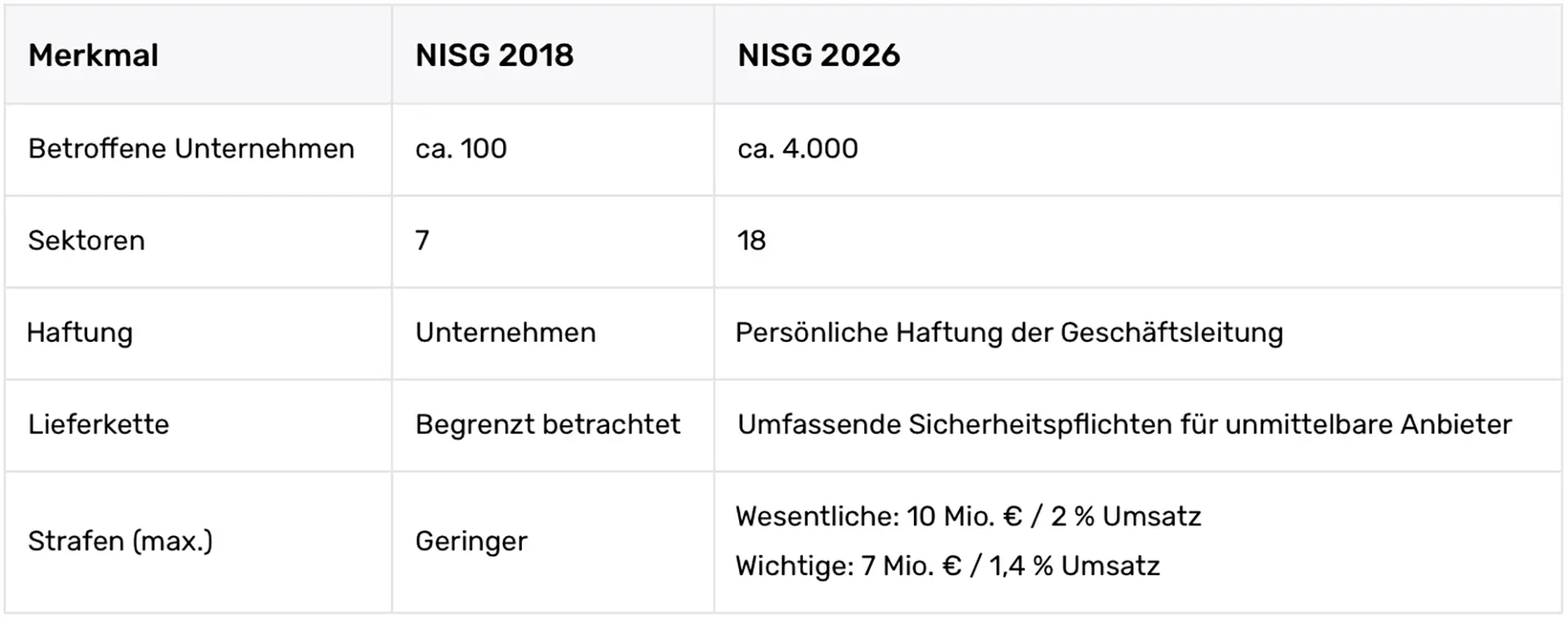 Tabellarische Übersicht der Unterschiede zwischen dem alten NISG 2018 und dem neuen NISG 2026. Verglichen werden die Merkmale betroffene Unternehmen, Sektoren, Haftung, Lieferkette und maximale Strafen.