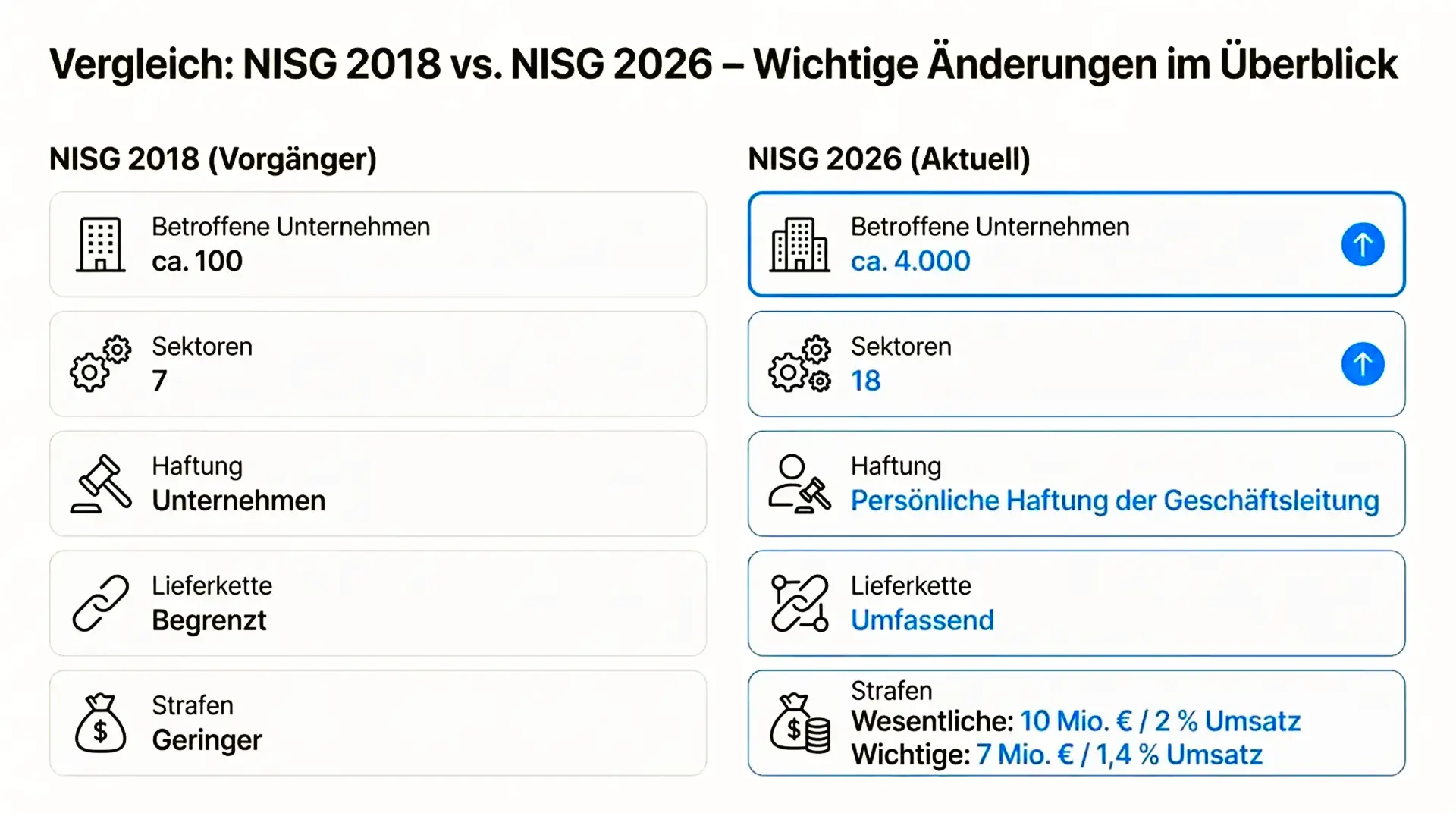 Infografik: Gegenüberstellung der wichtigsten Änderungen vom NISG 2018 zum neuen NISG 2026. Gezeigt werden die massiven Ausweitungen bei betroffenen Unternehmen, Sektoren, der persönlichen Haftung der Geschäftsleitung, Lieferketten und den deutlich höheren Strafen.